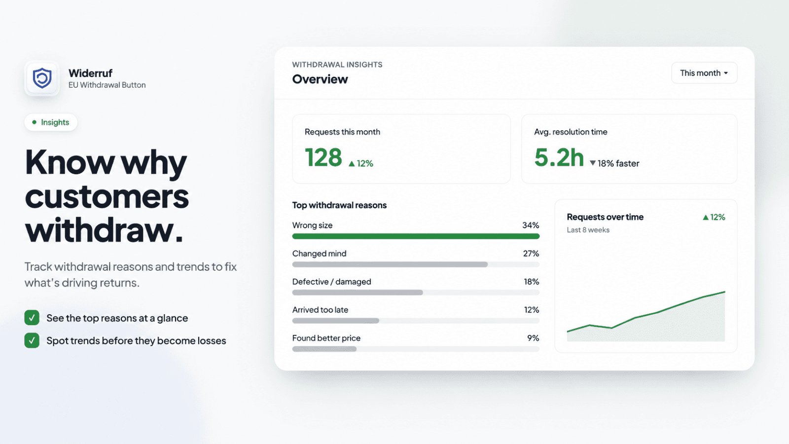 Withdrawal insights dashboard showing requests, resolution time and top withdrawal reasons