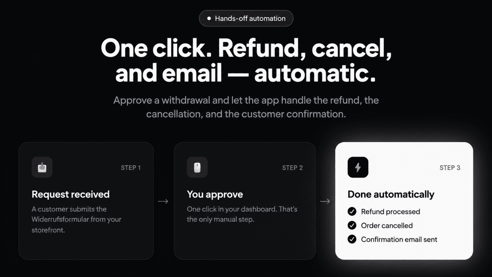 Three-step automation flow: request received, you approve, refund and cancellation done automatically